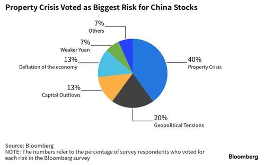 china investors say worst yet to come for property