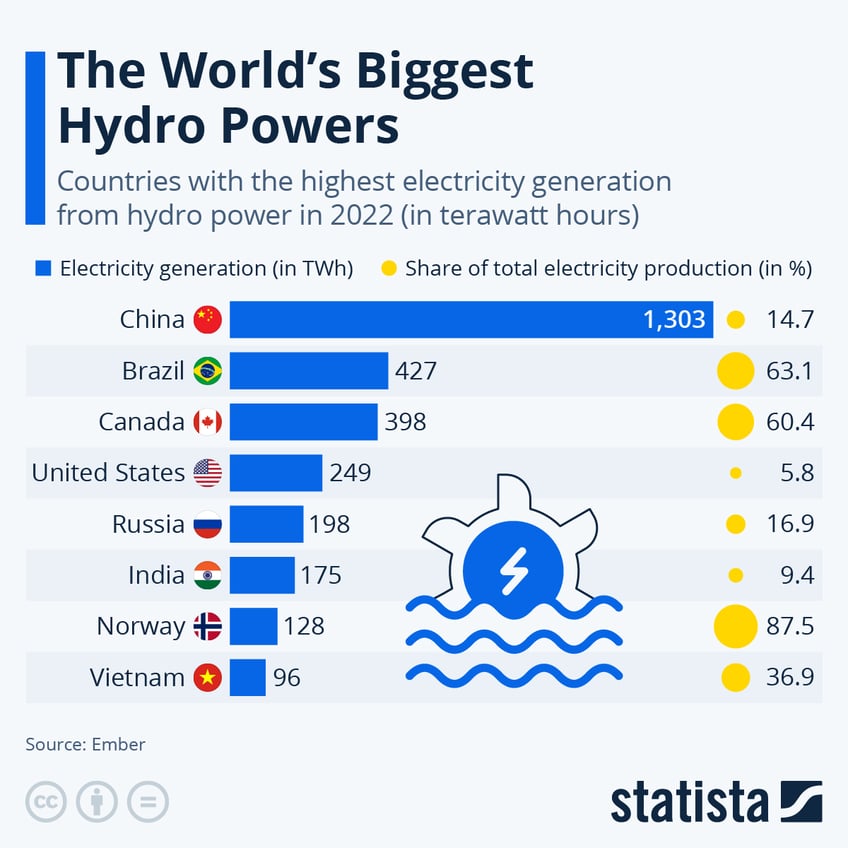 Infographic: The World’s Biggest Hydro Powers | Statista