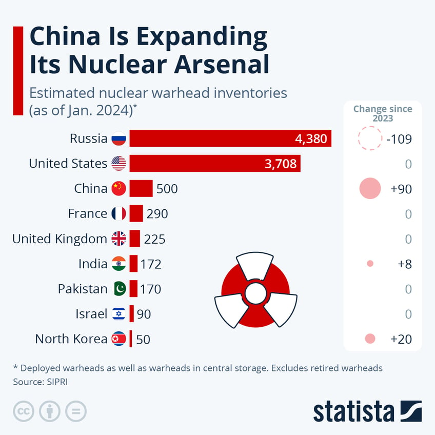 Infographic: The Countries Holding The World's Nuclear Arsenal | Statista