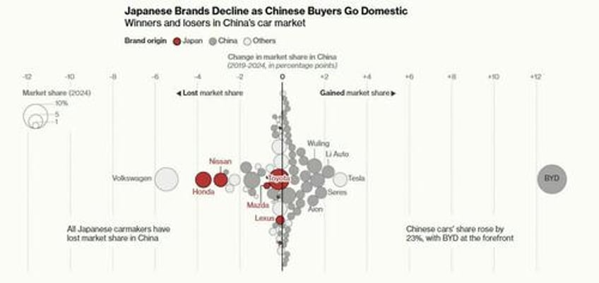 china is now 39 of global auto production dominating europe japan us