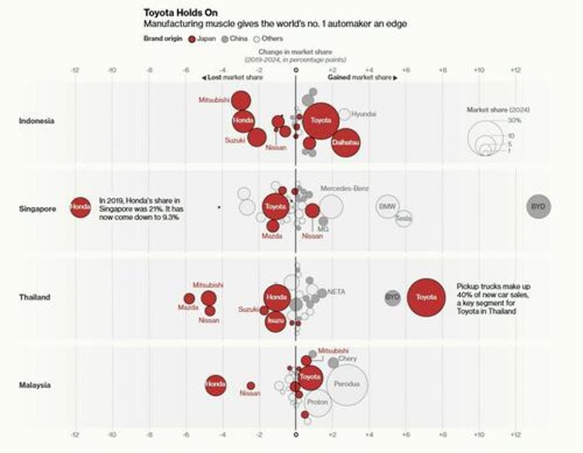 china is now 39 of global auto production dominating europe japan us