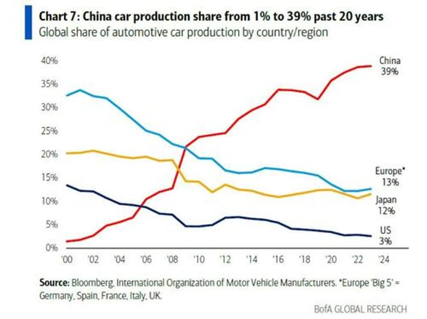 china is now 39 of global auto production dominating europe japan us