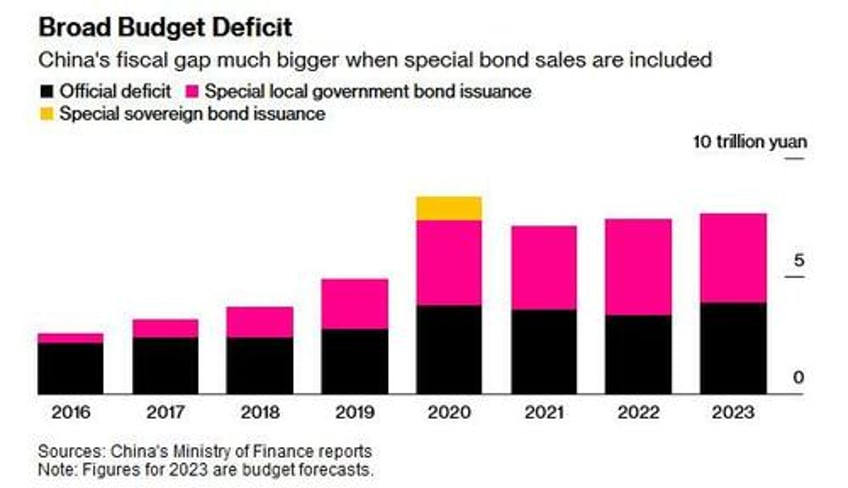 china kicks fiscal stimulus into overdrive with deficit busting 1 trillion yuan in new debt