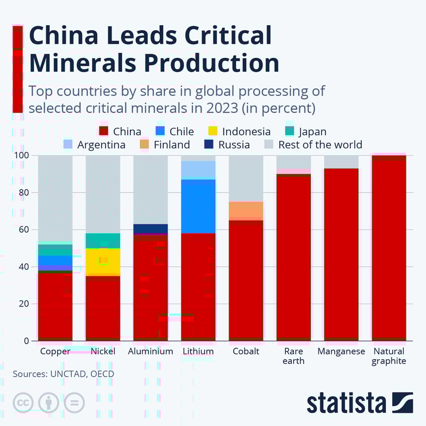 Infographic: China Leads Critical Minerals Production | Statista