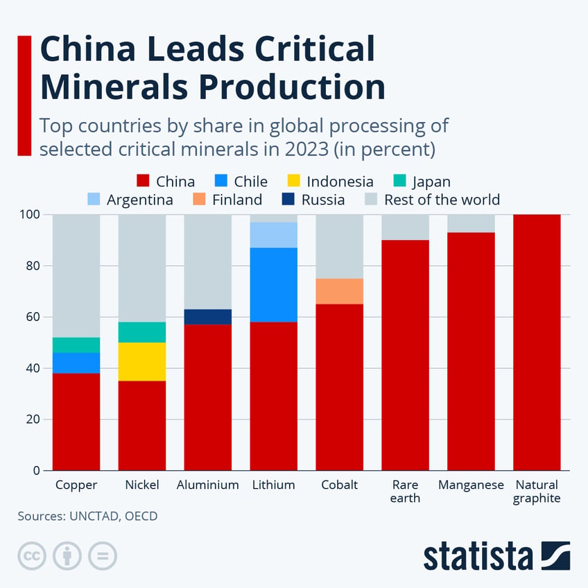 Infographic: China Leads Critical Minerals Production | Statista