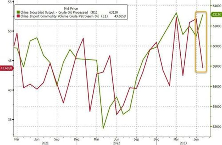 china likely tapped its crude inventories in july