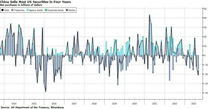 china liquidated the most us securities in four years to prop up plunging yuan