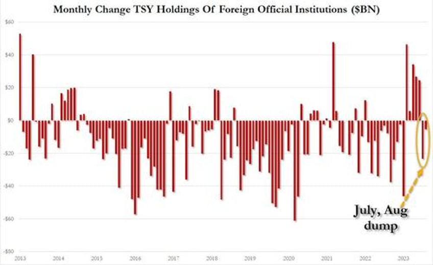 china liquidated the most us securities in four years to prop up plunging yuan