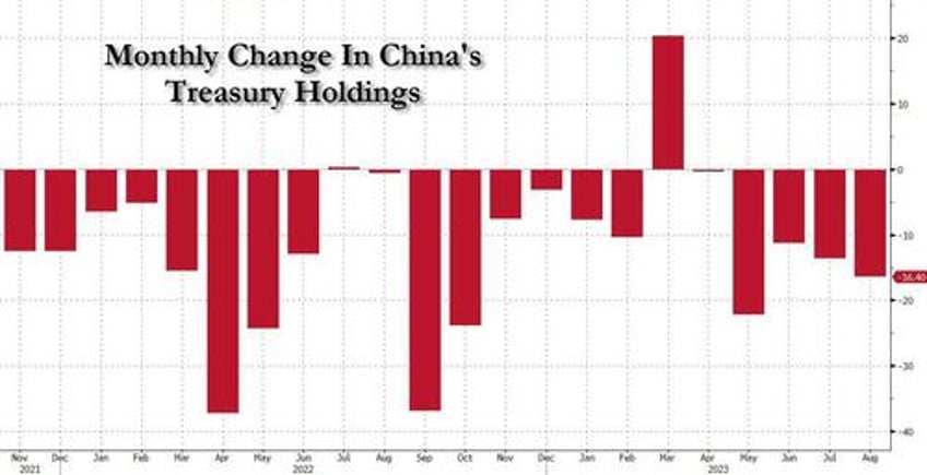 china liquidated the most us securities in four years to prop up plunging yuan