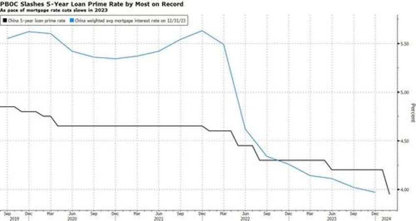 china markets eye more housing support after lpr surprise