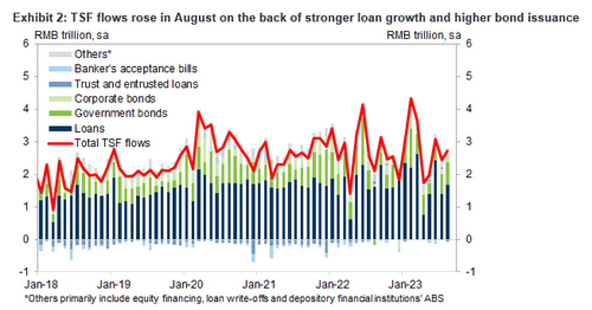 china new credit rebounds sharply on surge in new mortgage loans