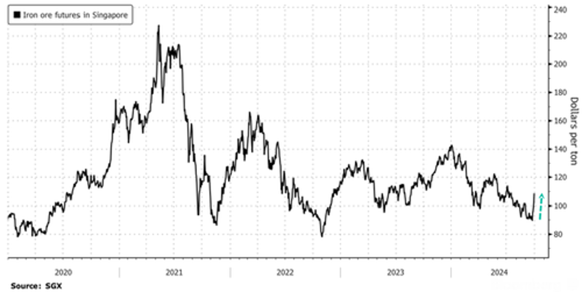 china offers easing gift to homebuyers sparking continued iron ore property market euphoria 