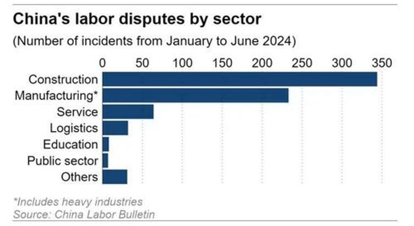 china on the verge welfare state crumbles explosion in social unrest as youth unemployment soars strikes surge