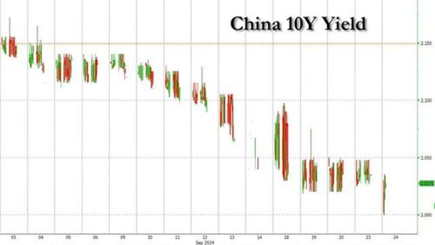 china panics cuts multiple rates and reserve ratio requirements goes all in to prop up stocks 