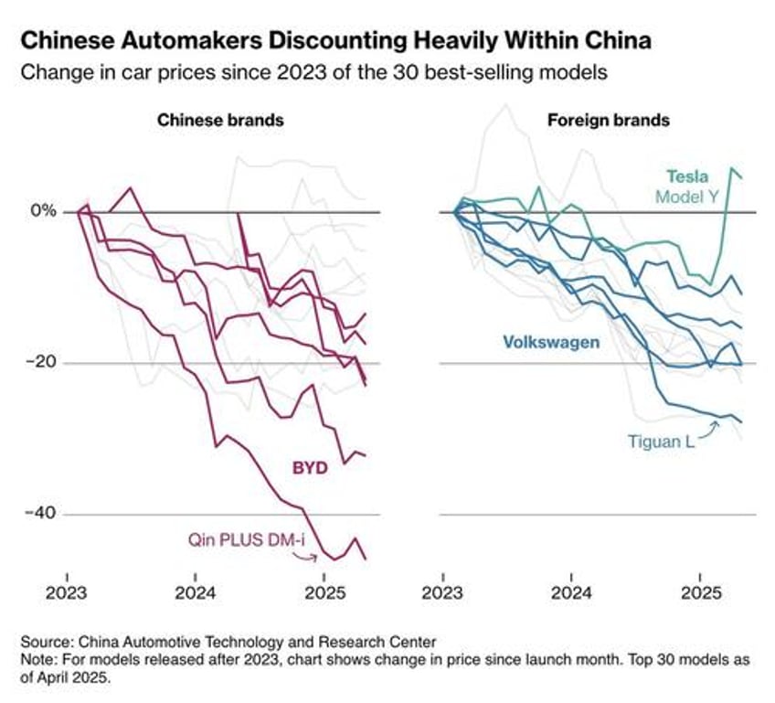 china pledges to curb ev price wars amid deflation worries