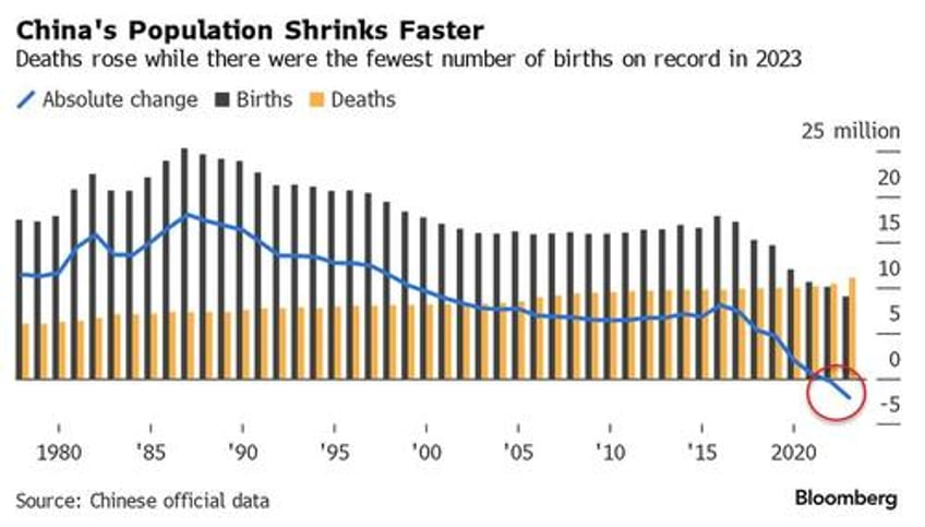 china population plunges with lowest birth rate in 74 years as gdp miraculously tops target amid strong data dump