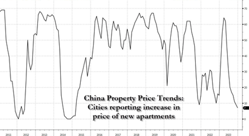 china population plunges with lowest birth rate in 74 years as gdp miraculously tops target amid strong data dump