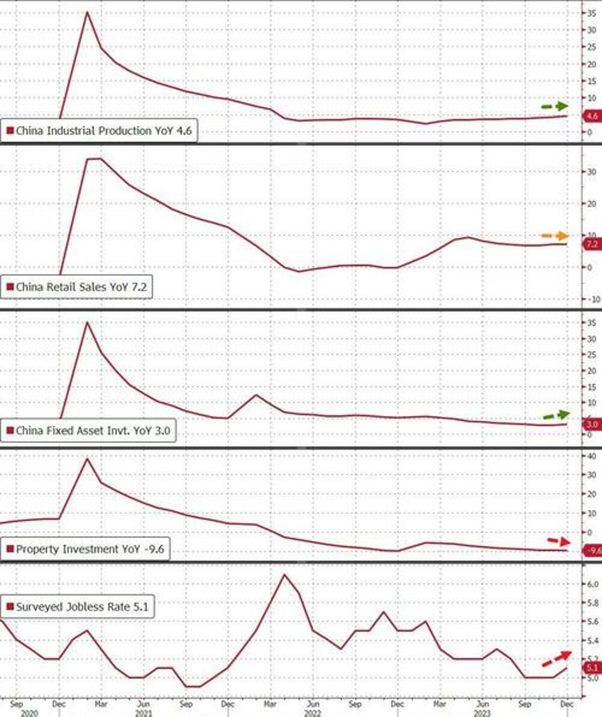 china population plunges with lowest birth rate in 74 years as gdp miraculously tops target amid strong data dump