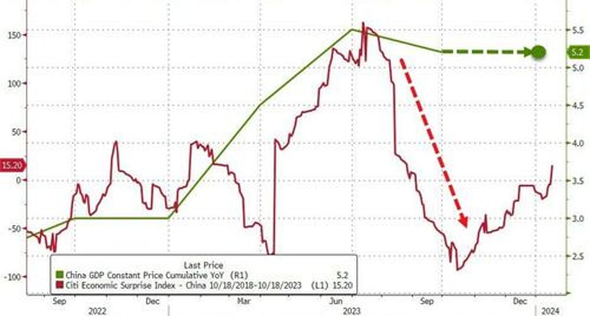 china premier claims economy grew at estimated 52 in 2023 ironically mentions trust deficit