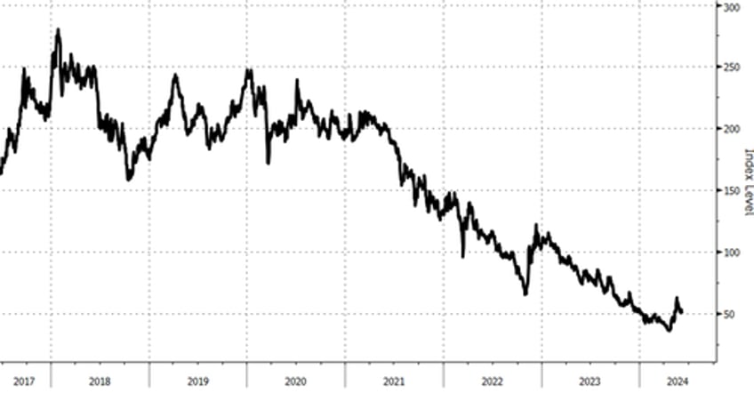 china property stocks tumble into bear market as beijings bailout fades 