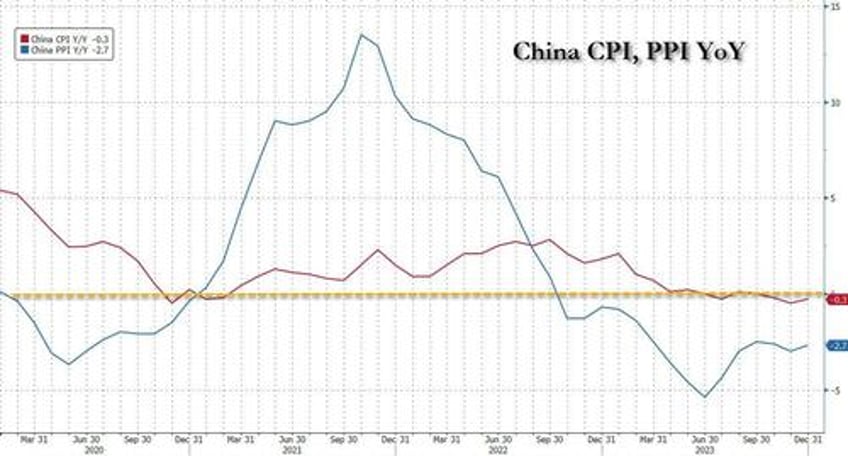 china pummeled by dire deflation trade and credit data as labor strikes protests explode