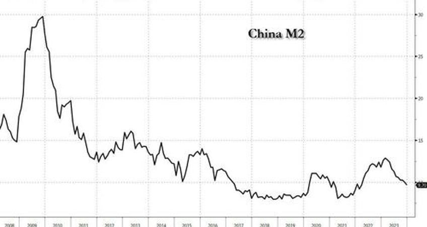 china pummeled by dire deflation trade and credit data as labor strikes protests explode