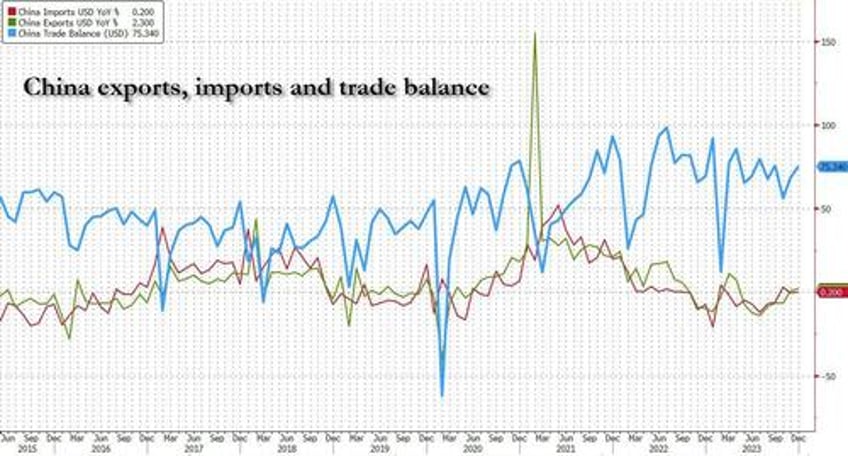 china pummeled by dire deflation trade and credit data as labor strikes protests explode