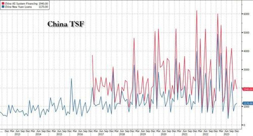 china pummeled by dire deflation trade and credit data as labor strikes protests explode