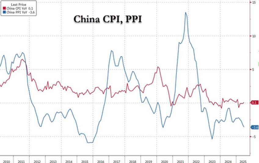 china q2 gdp drops to 52 but beats expectations thanks to subsidies and tariff frontrunning