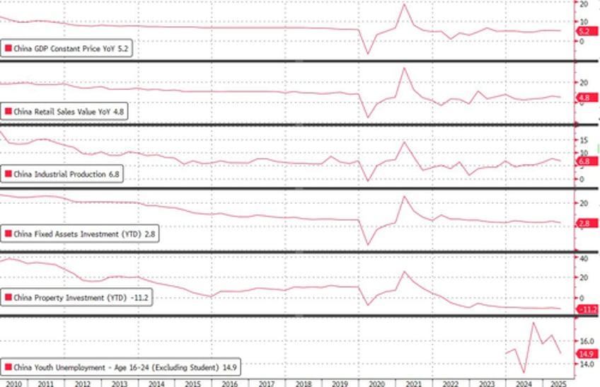 china q2 gdp drops to 52 but beats expectations thanks to subsidies and tariff frontrunning