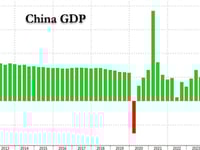China Q2 GDP Drops To 5.2% But Beats Expectations Thanks To Subsidies And Tariff Frontrunning