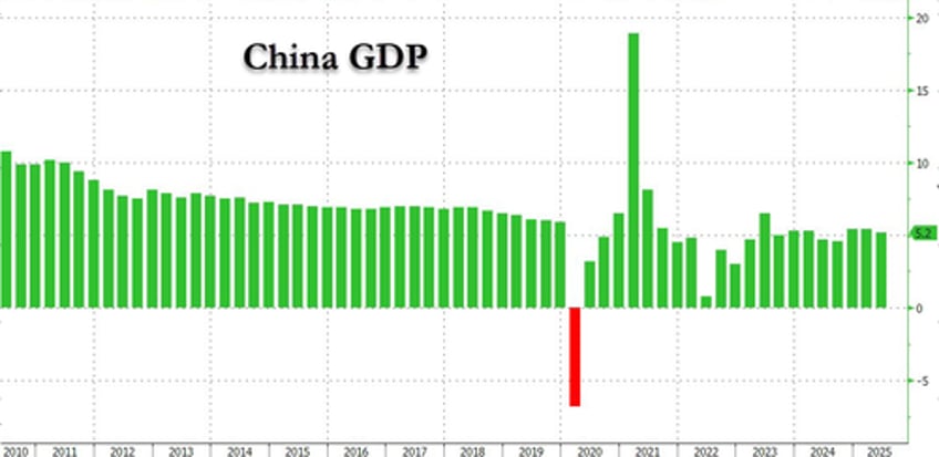 china q2 gdp drops to 52 but beats expectations thanks to subsidies and tariff frontrunning