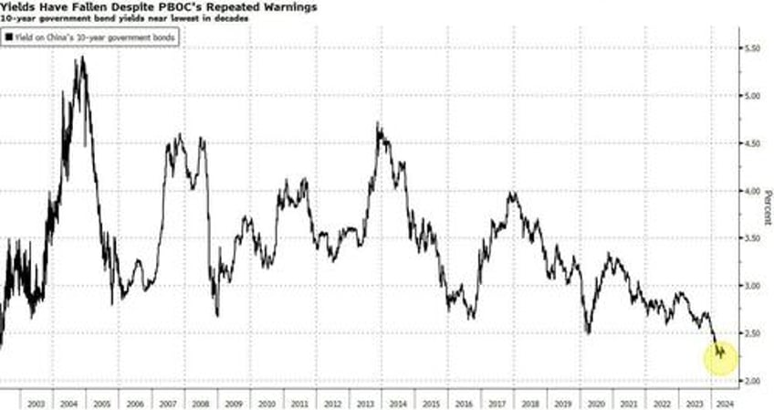 china ramps up warning on bond buying frenzy with pboc selling in focus