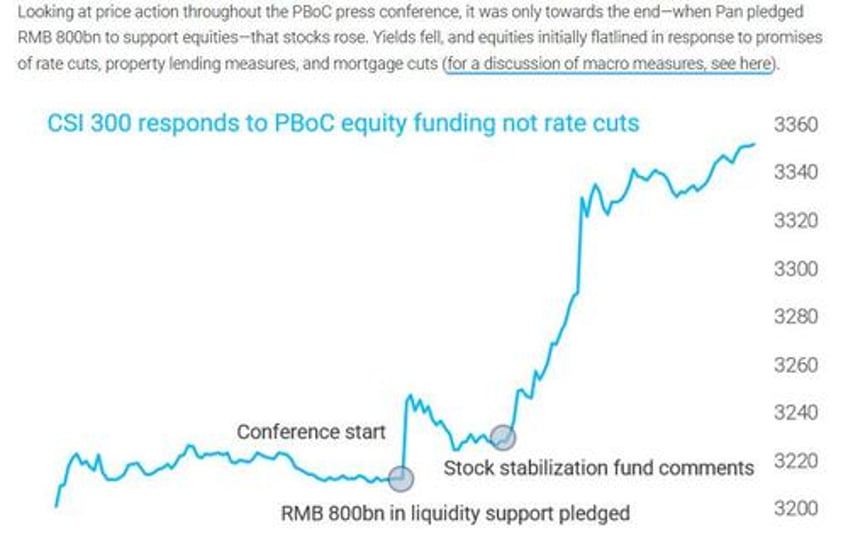 china reloads monetary bazooka with record cut to one year policy rate but everyone waiting for fiscal firehose