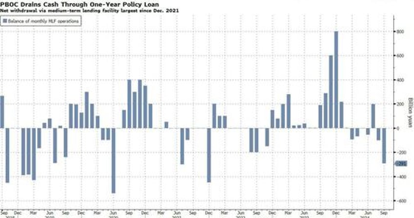 china reloads monetary bazooka with record cut to one year policy rate but everyone waiting for fiscal firehose