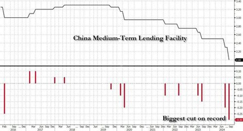 china reloads monetary bazooka with record cut to one year policy rate but everyone waiting for fiscal firehose