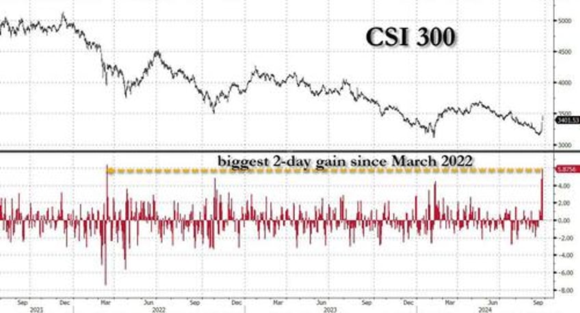 china reloads monetary bazooka with record cut to one year policy rate but everyone waiting for fiscal firehose