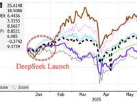 China Reportedly On Verge Of 100 DeepSeek-Like Breakthroughs Amid Aspirations For World Domination