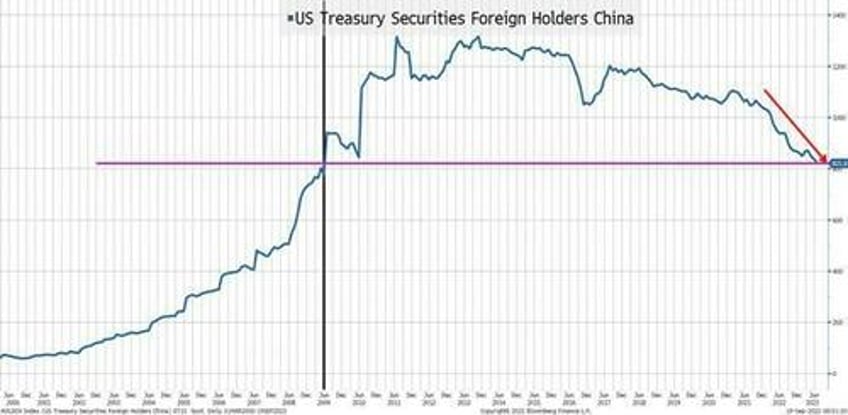 china selling treasuries and mercedes selling cars