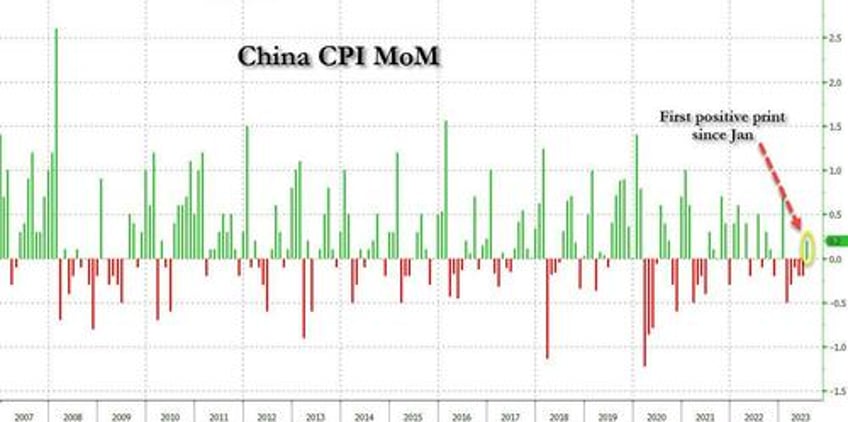 china slides into deflation despite jump in core print and unexpected rebound in sequential cpi