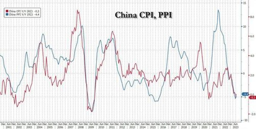 china slides into deflation despite jump in core print and unexpected rebound in sequential cpi