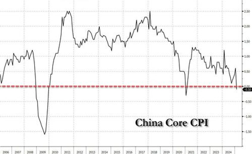 china slumps into deflation again with first negative core cpi print since 2021