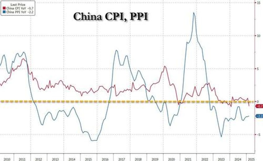 china slumps into deflation again with first negative core cpi print since 2021