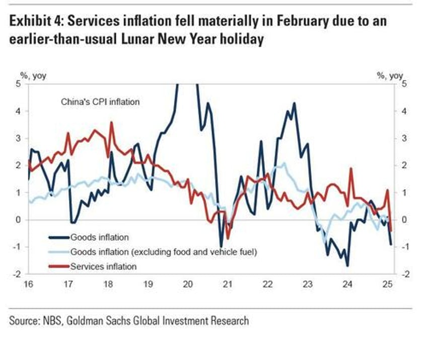 china slumps into deflation again with first negative core cpi print since 2021