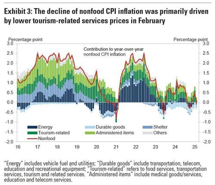 china slumps into deflation again with first negative core cpi print since 2021