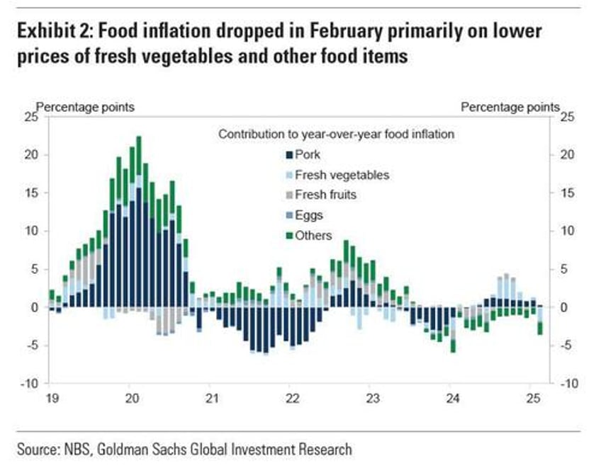 china slumps into deflation again with first negative core cpi print since 2021