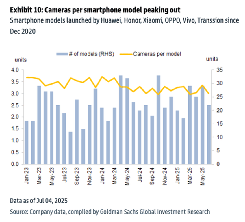 china smartphone sales plunge in may device camera counts peak 