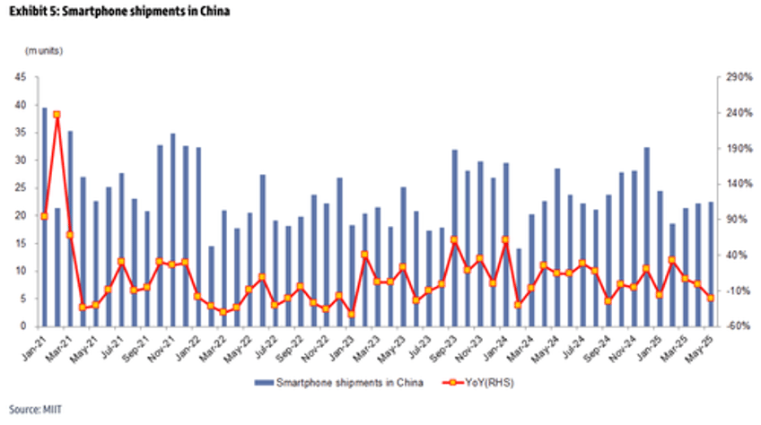 china smartphone sales plunge in may device camera counts peak 