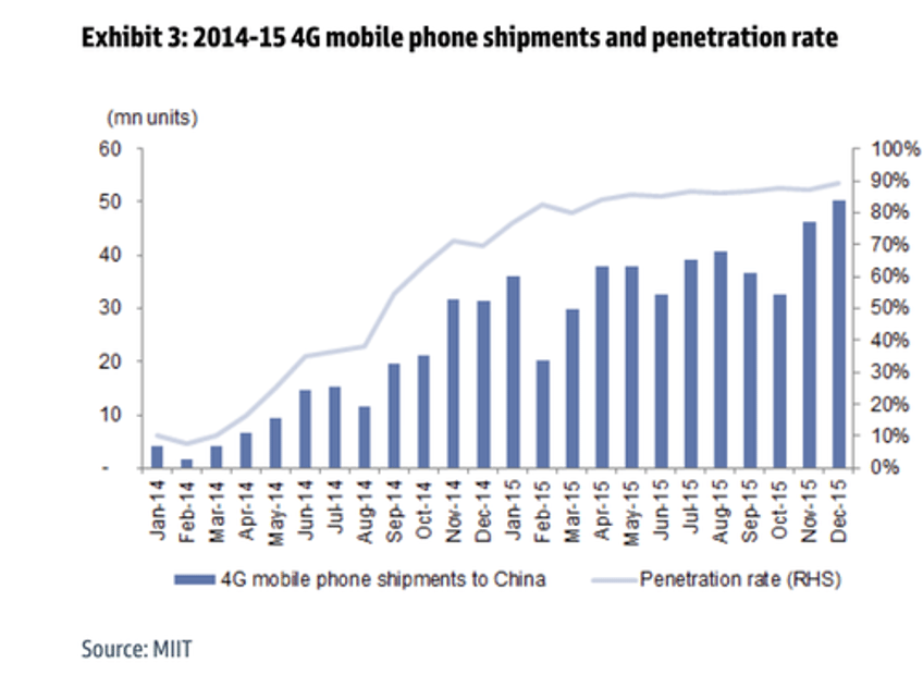 china smartphone sales plunge in may device camera counts peak 