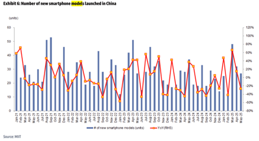 china smartphone sales plunge in may device camera counts peak 